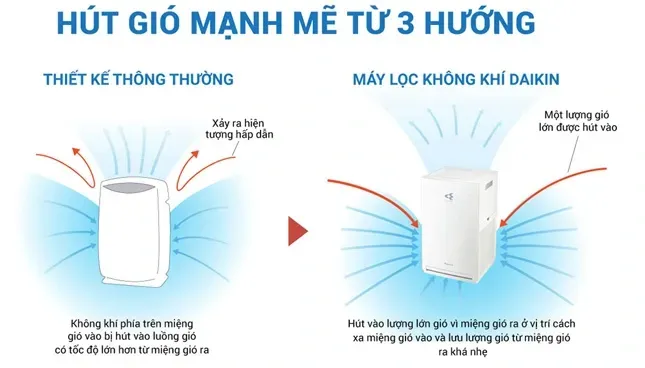 Máy lọc không khí Daikin MCK55TVM6 có thiết kế 3 miệng gió