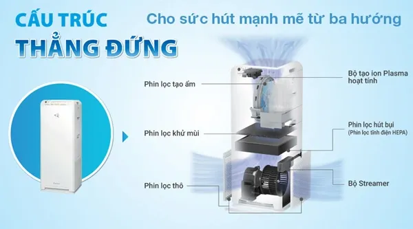 Máy lọc không khí Daikin MCK55TVM6 phin lọc được xếp tầng dọ