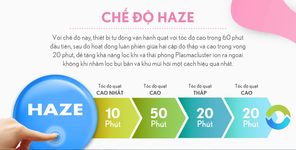 Máy lọc không khí Sharp KC-G40EV-W Chế độ Haze