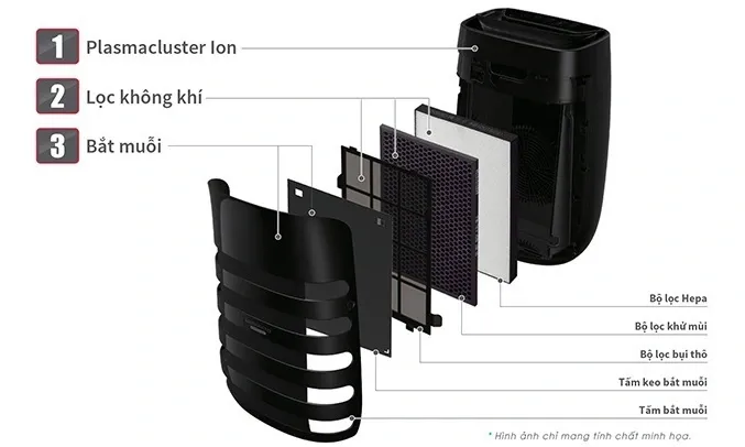 Máy lọc không khí Sharp có bộ lọc 3 lớp gồm màng lọc thô