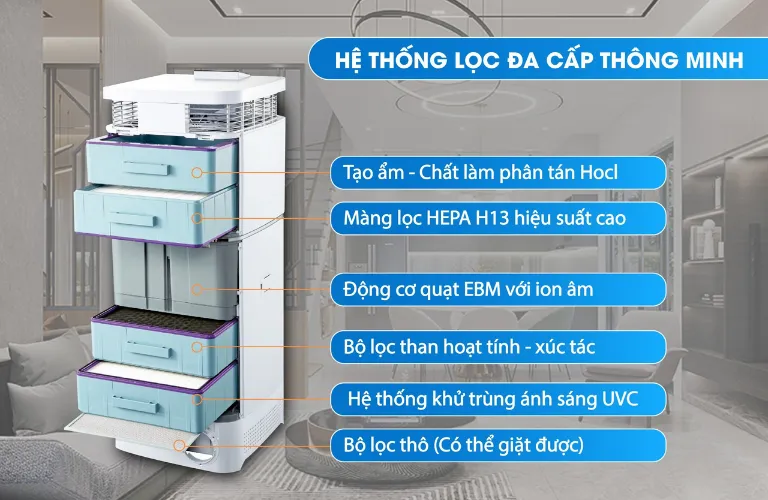 Hệ thống lọc đa cấp thông minh của Kosmen KM-A99 giúp loại bỏ bụi bẩn triệt để