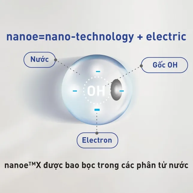 Công nghệ nanoe™X độc đáo của Panasonic