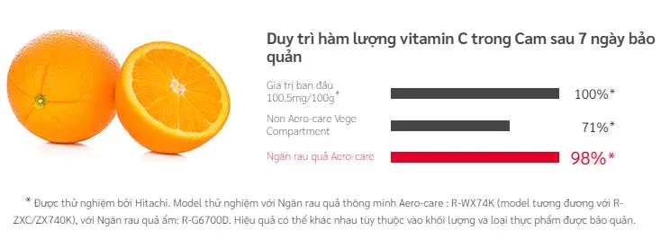 Duy trì hàm lượng vitamin C trong Cam sau 7 ngày bảo quản